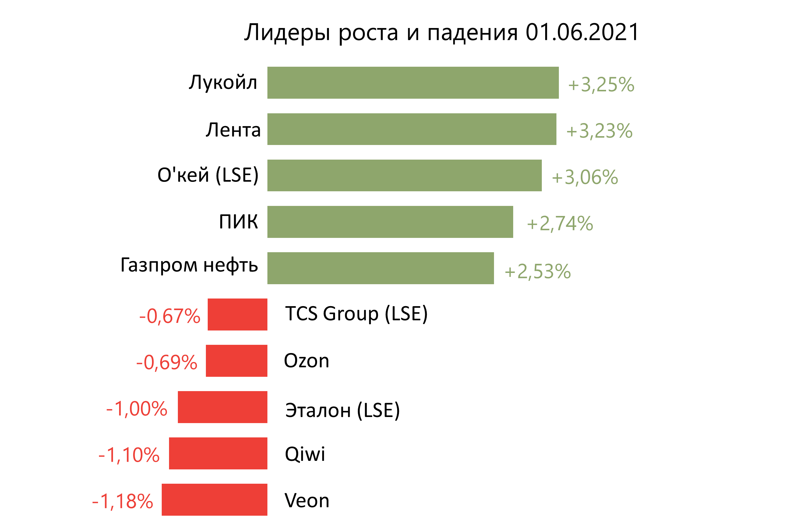 Лидеры роста и падения российского рынка на 1 июня